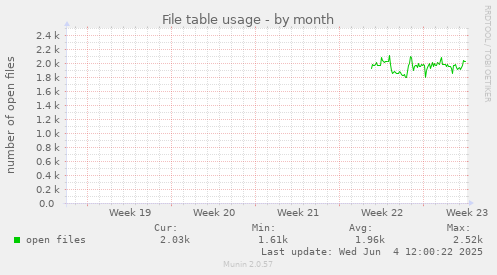 File table usage