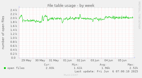 weekly graph