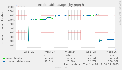 Inode table usage