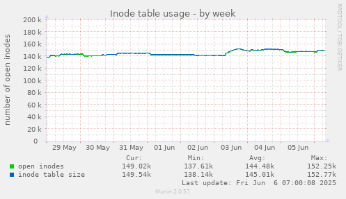 weekly graph