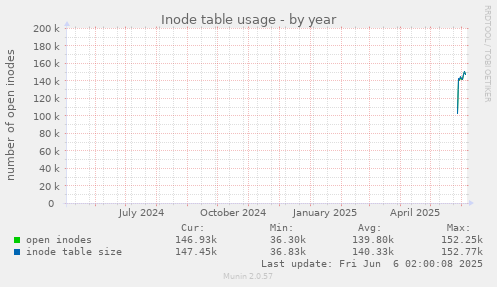 yearly graph