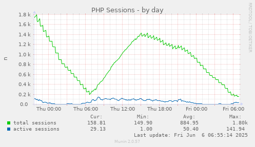 PHP Sessions