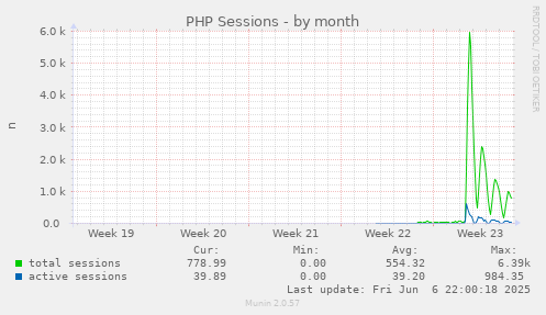 monthly graph