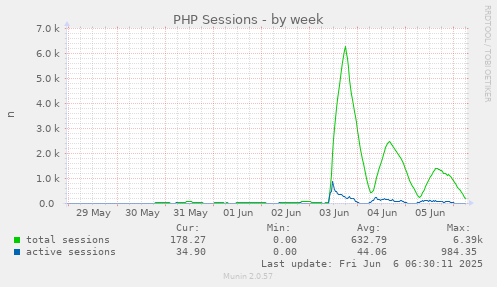 PHP Sessions