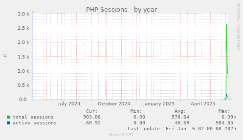 yearly graph