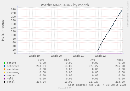 Postfix Mailqueue