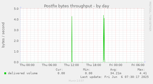 Postfix bytes throughput