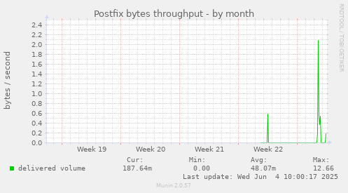 Postfix bytes throughput