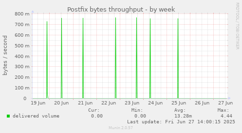 Postfix bytes throughput