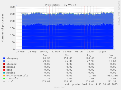 Processes