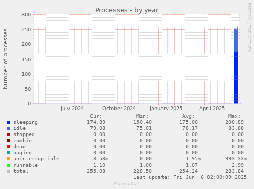 yearly graph