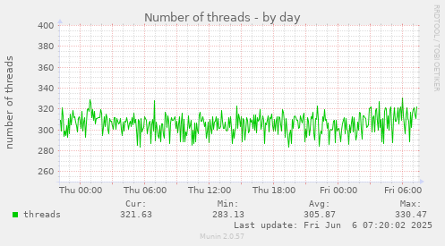 daily graph