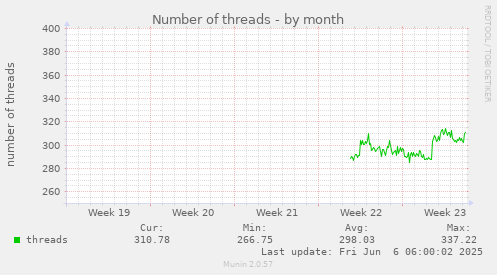 monthly graph