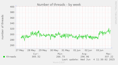 Number of threads