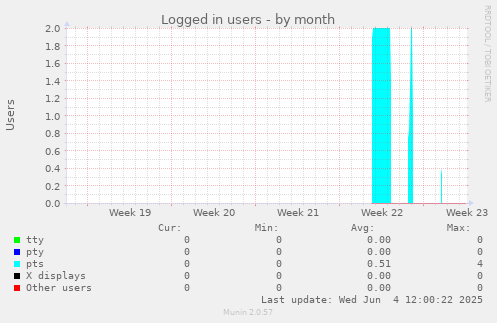 Logged in users