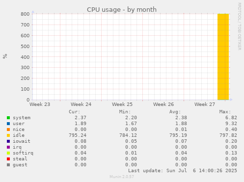 monthly graph