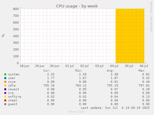 weekly graph