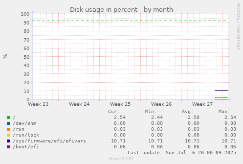 monthly graph
