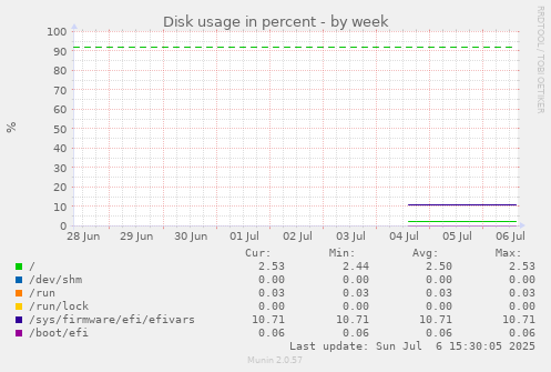 Disk usage in percent