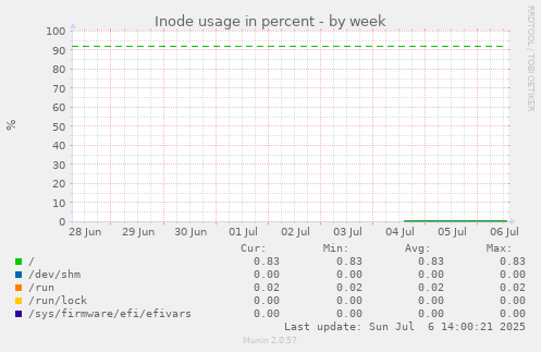 Inode usage in percent