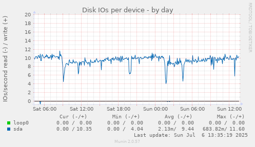 Disk IOs per device