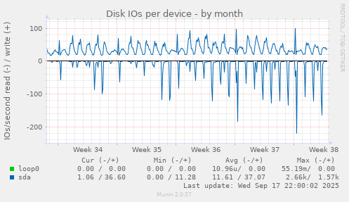Disk IOs per device