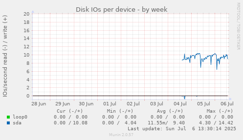 Disk IOs per device