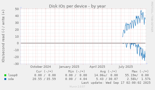 Disk IOs per device