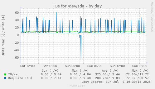 IOs for /dev/sda