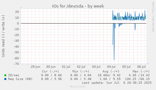 IOs for /dev/sda