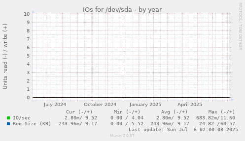 yearly graph