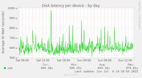 Disk latency per device