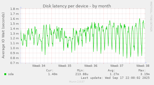 Disk latency per device