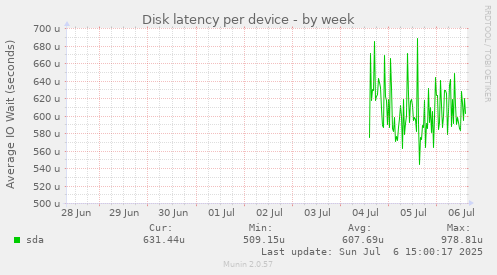 Disk latency per device