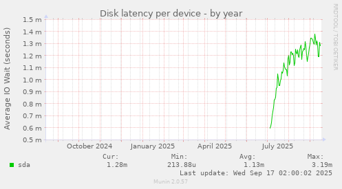 Disk latency per device