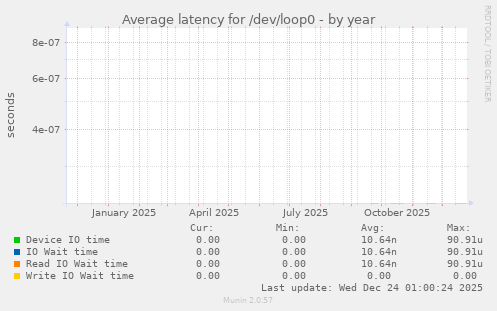 Average latency for /dev/loop0