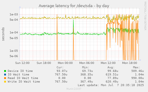 Average latency for /dev/sda