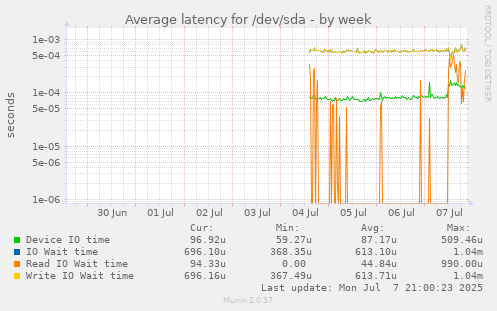 Average latency for /dev/sda