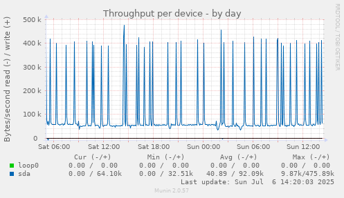 Throughput per device