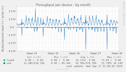 Throughput per device