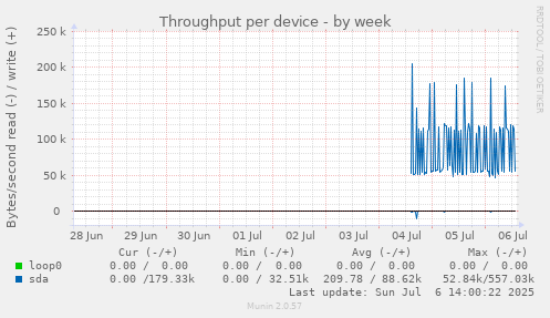 Throughput per device
