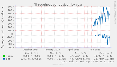 Throughput per device