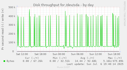 Disk throughput for /dev/sda