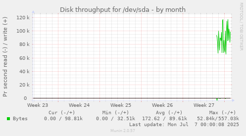 monthly graph