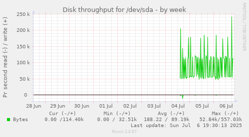Disk throughput for /dev/sda