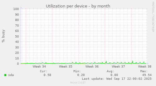 Utilization per device