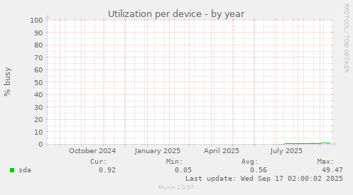 Utilization per device