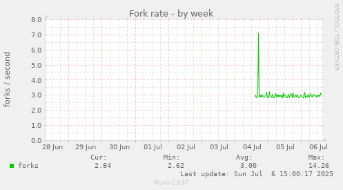 Fork rate