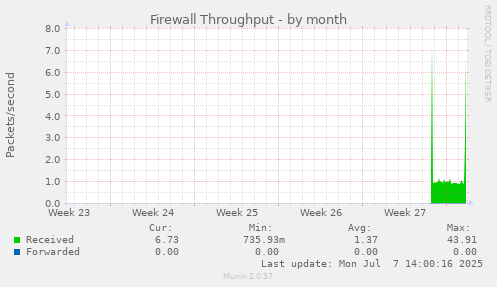 monthly graph