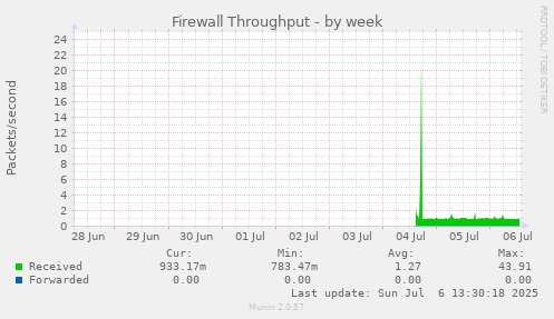 Firewall Throughput